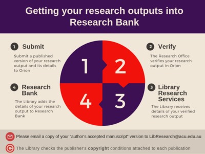 Getting your research outputs into Research Bank